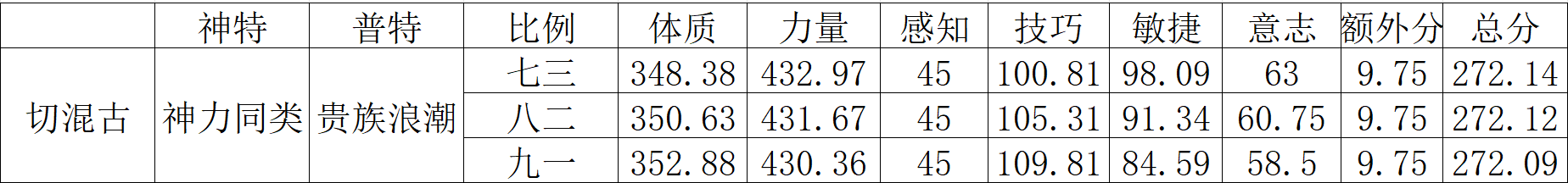 补充切混古幽冥竞技场加分