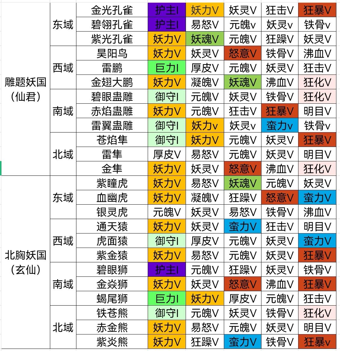 Ⅴ级宠物天赋表＋天赋描述