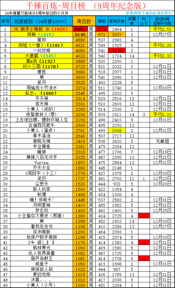 千锤百炼-周目榜 （9周年纪念版）（补发）