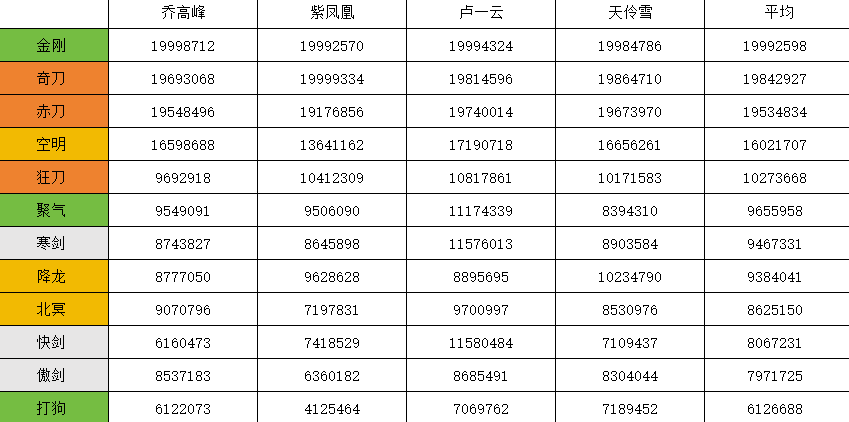 趁新功法出之前做一下目前版本各流派擂台伤害排名