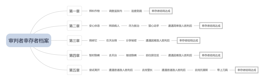 幸存者档案攻略-下