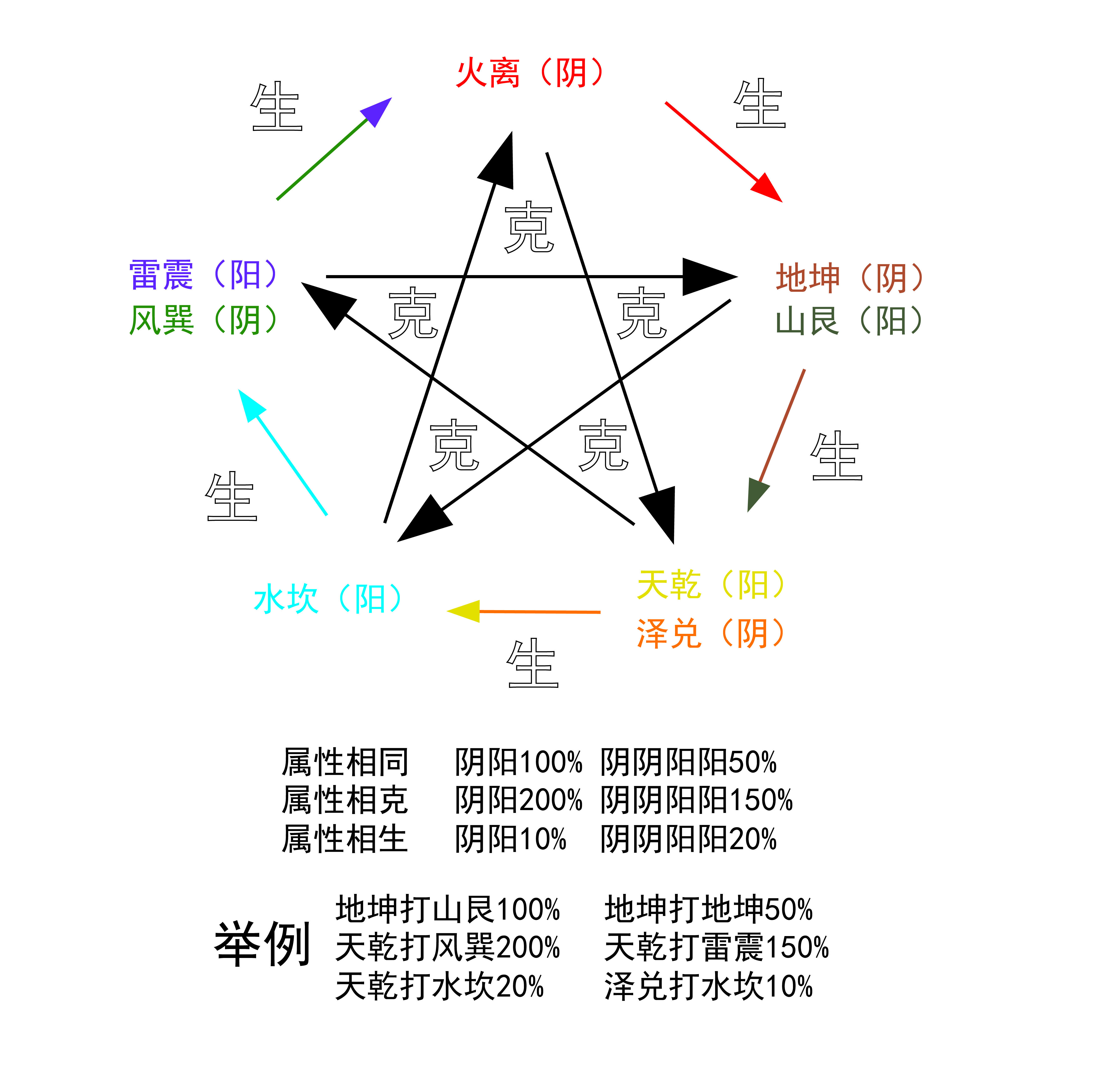 关于属性克制