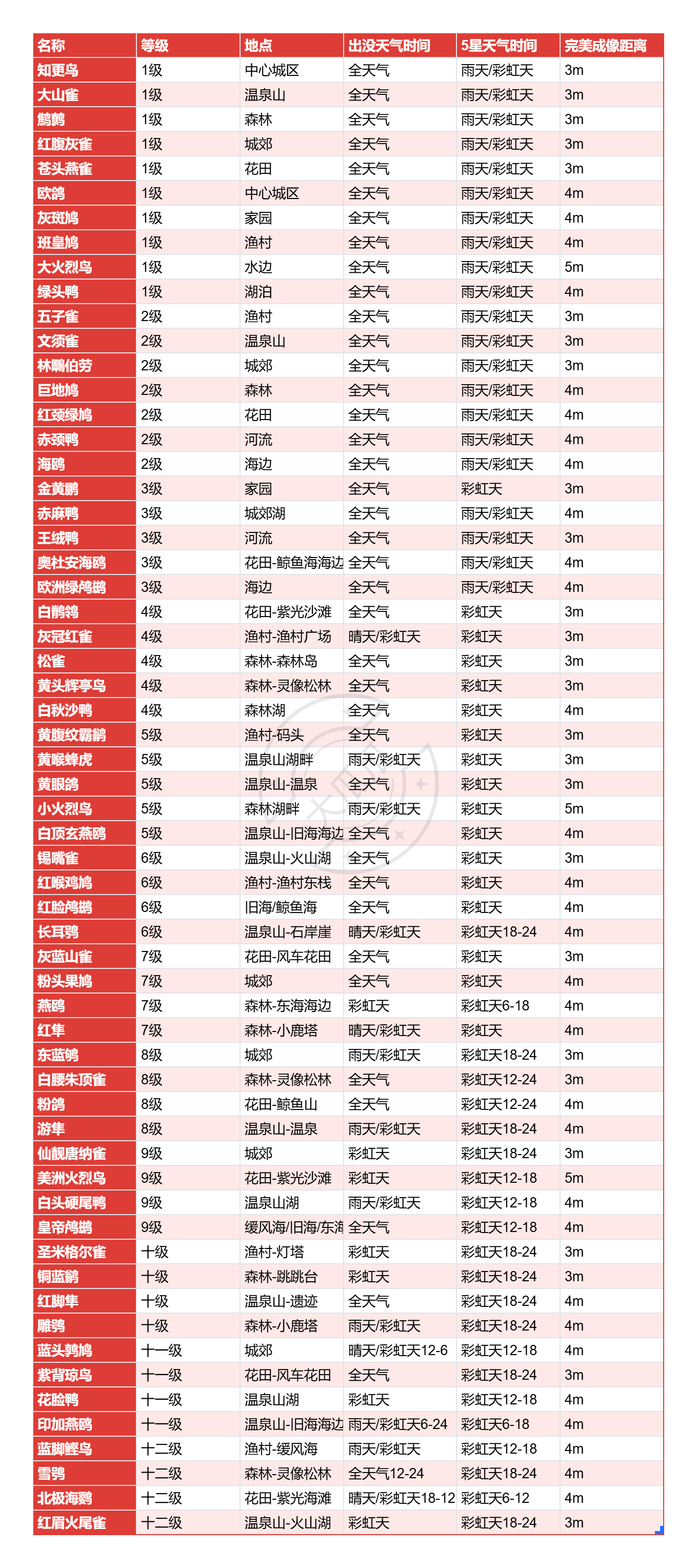 观鸟全图鉴文字分类版总览‖12级已更