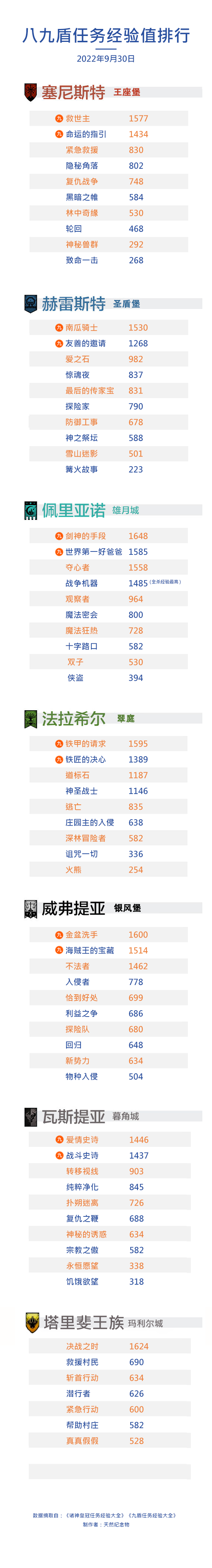 八盾九盾任务经验排序