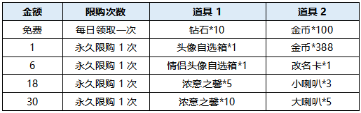 【活動爆料】天工皮膚祈願活動返場，英雄試煉熱血來襲！|曙光英雄 - 第10張