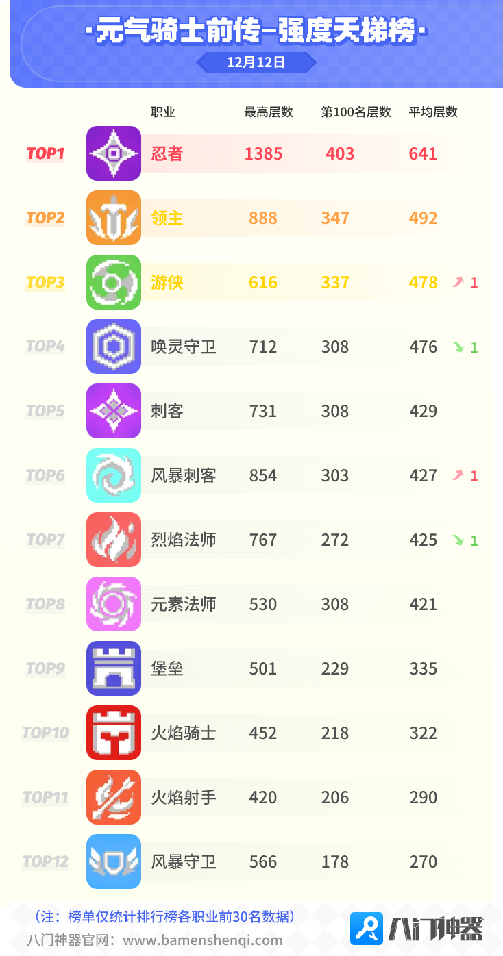 元气骑士前传试炼天梯强度榜12.12