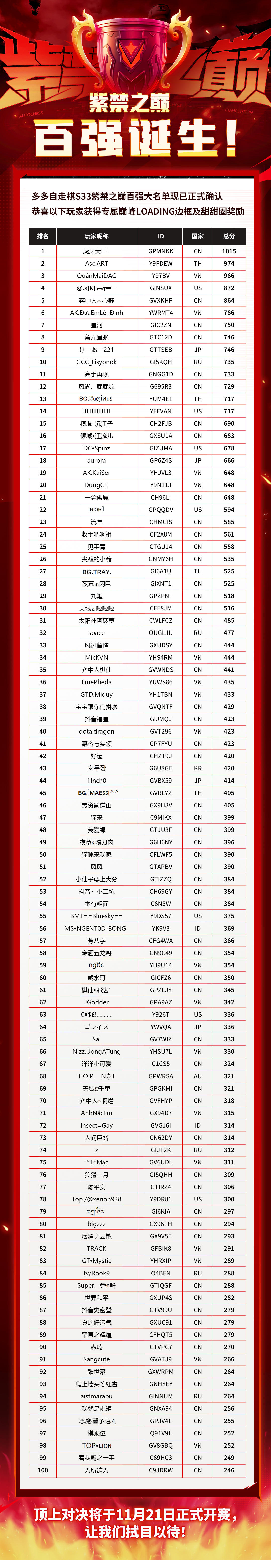 赛事|紫禁之巅百强诞生！