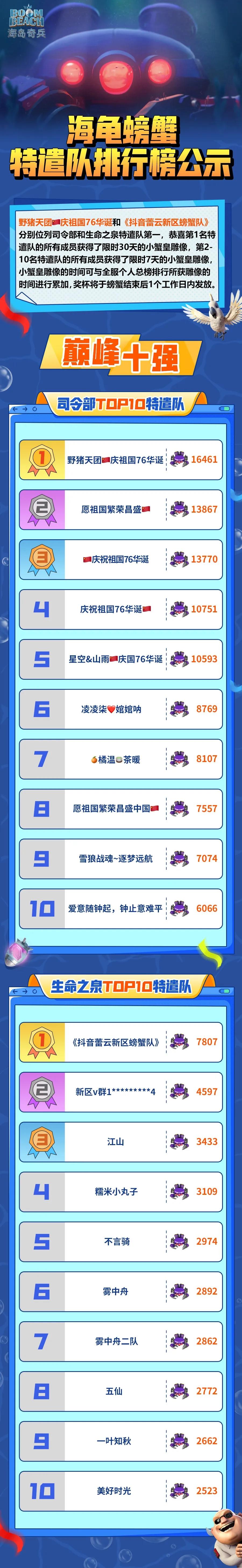 海龟螃蟹特遣队排行榜结果公示