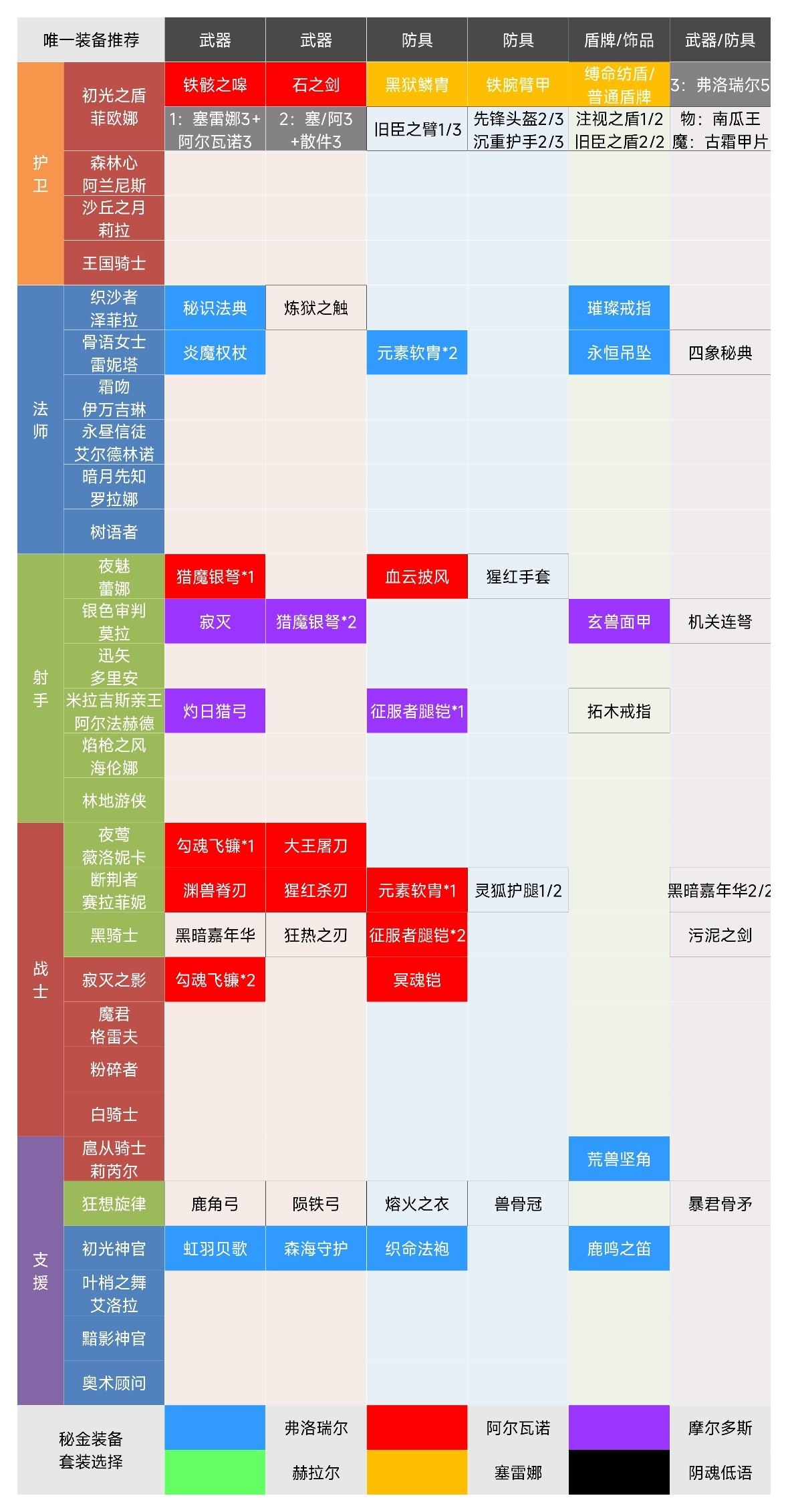 装备重铸消耗！唯一、秘金装备推荐！必备图