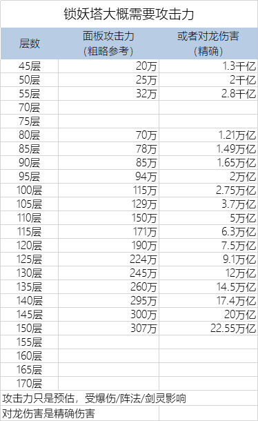 锁妖塔每层需要攻击力