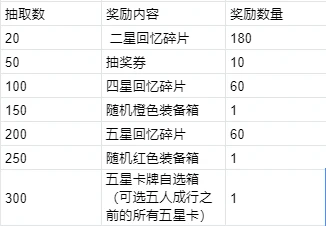 卡池优化及热更预告说明
Hello CrazyOnes
以下为近期准备优化的版本内容，由于部分渠道的过审问题，热更将于下周进行。
1.本次版本中较多玩家反馈五人成行卡池的抽取体验不佳。由于对已上线的卡池进行改动，会很大程度的伤害到已经花费资源抽取的玩家。为了保证已抽取玩家的利益，并对卡池做更多福利追加和体验优化，我们决定去增加一些可衡量可追溯的福利内容。
具体改动方案：
「闻香识女人」转盘活动额外