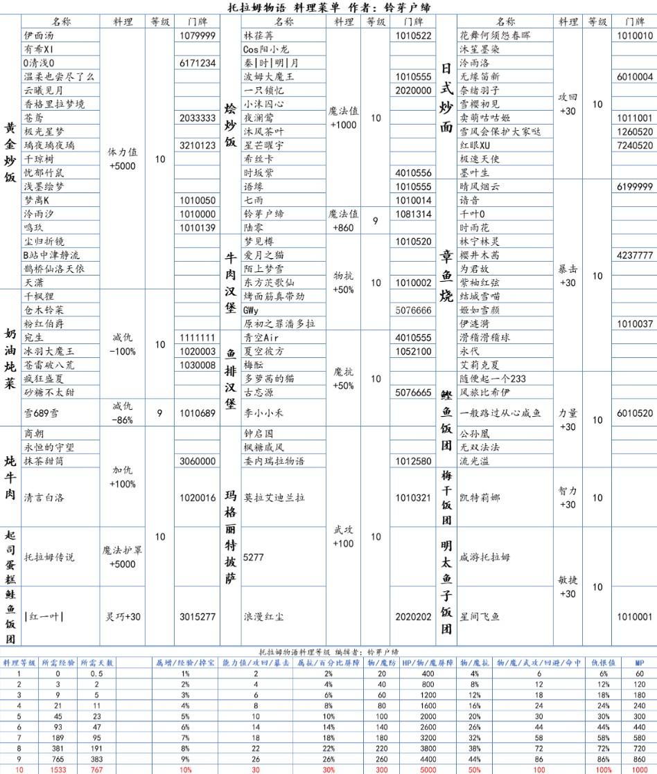 托拉姆物语料理等级菜单