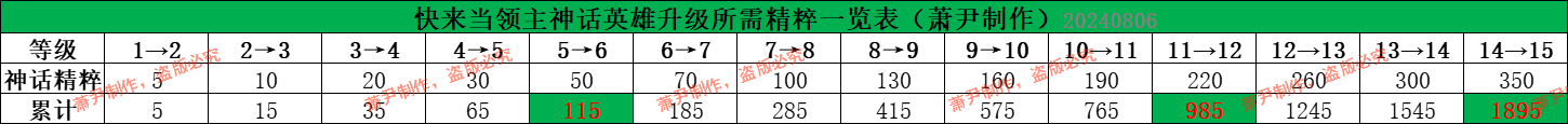 神话英雄升级所需精粹表