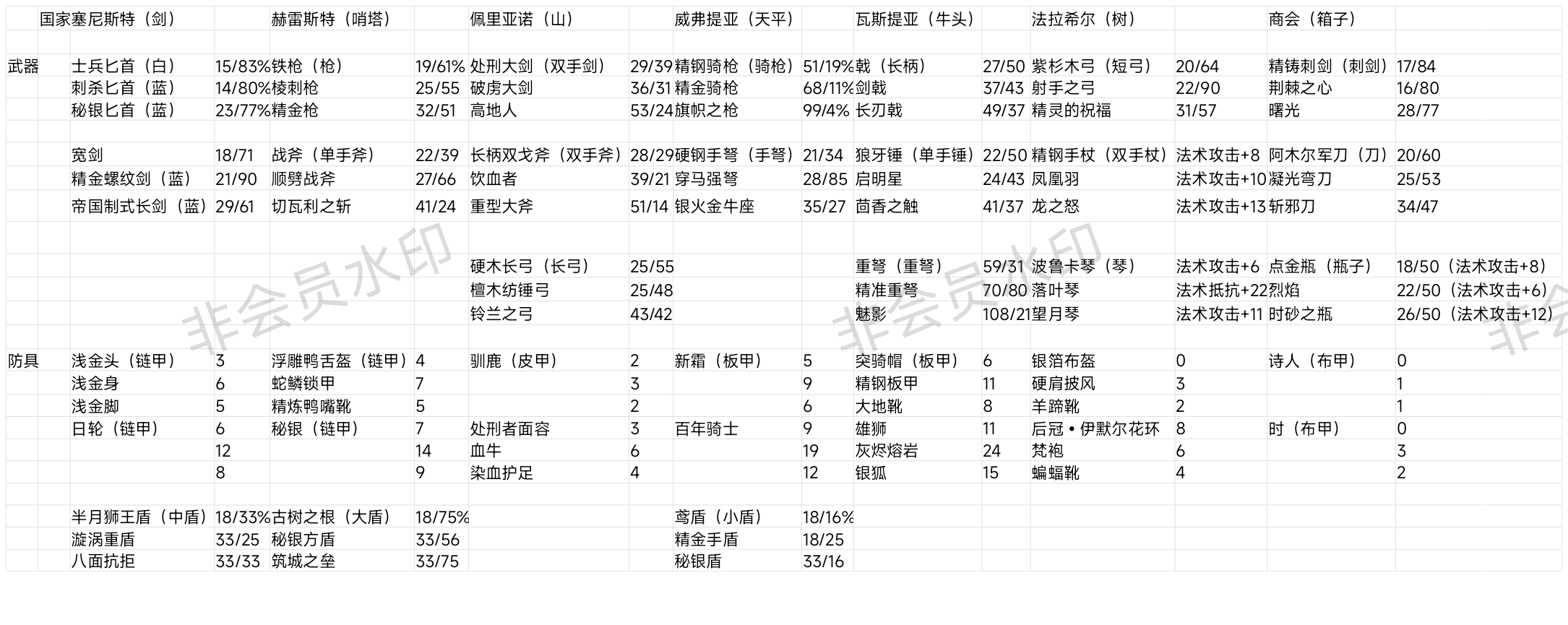 七个国家声望商店物品列表