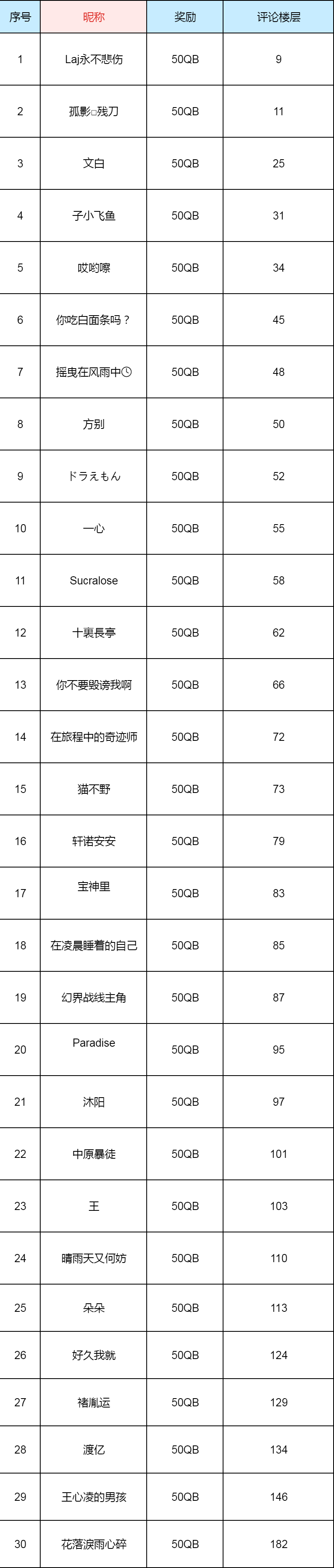 【中奖名单公布】<水火两重天>沧海之曜VS炽焰之灵，谁能更胜一筹？