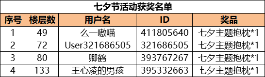 七夕节活动获奖名单公布啦~|解忧小村落 - 第3张