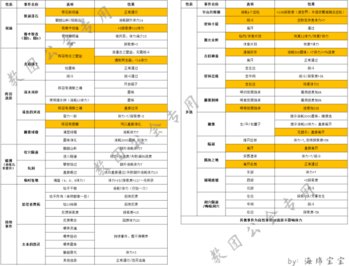 【地下城堡3】堡3大泽远征事件表