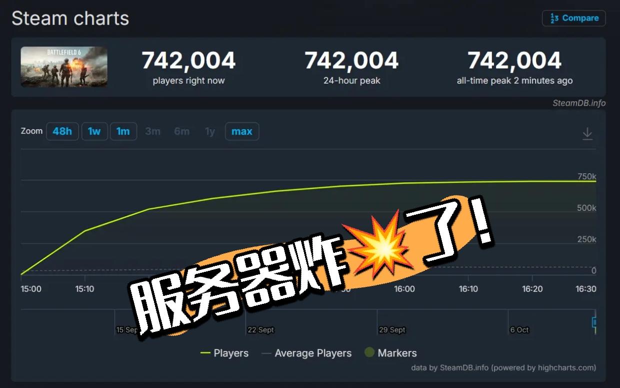 ！战地6Steam破74万，服务器炸啦