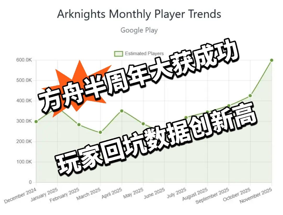 方舟半周年大获成功 玩家回坑数据创新高
