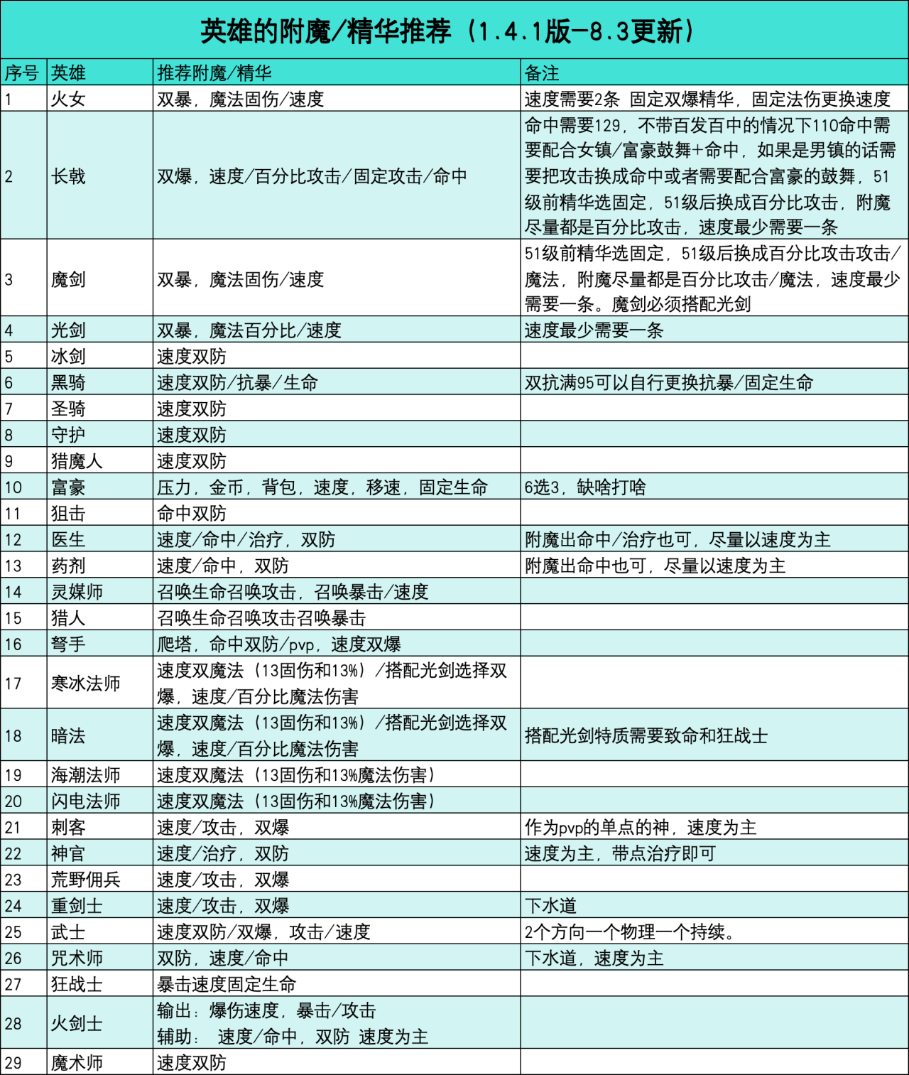 英雄精华附魔推荐表