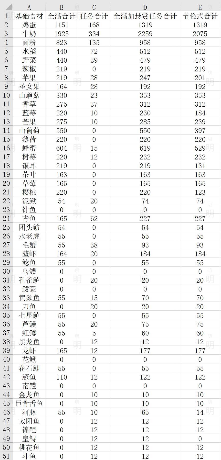 秘境材料需求合集（包括悬赏计算）