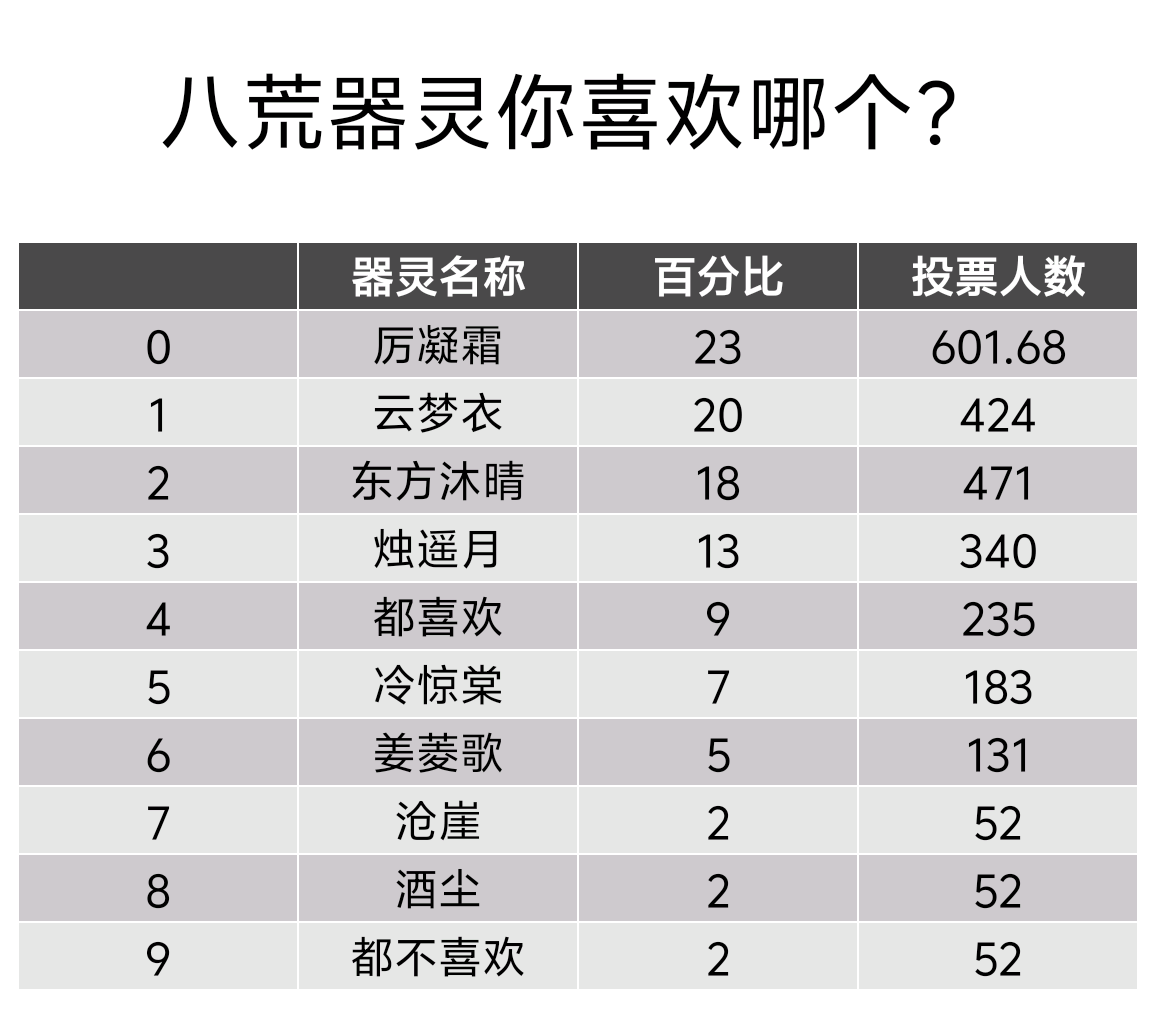 八荒器灵喜欢哪个？排名经过2600人投票出炉