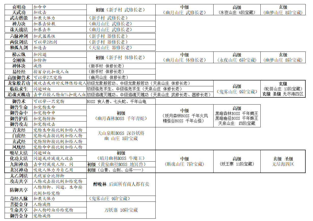 所有技能书以及它的出处。