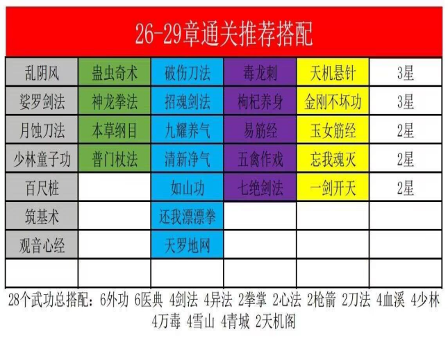 【新手攻略】26-29章通关推荐搭配