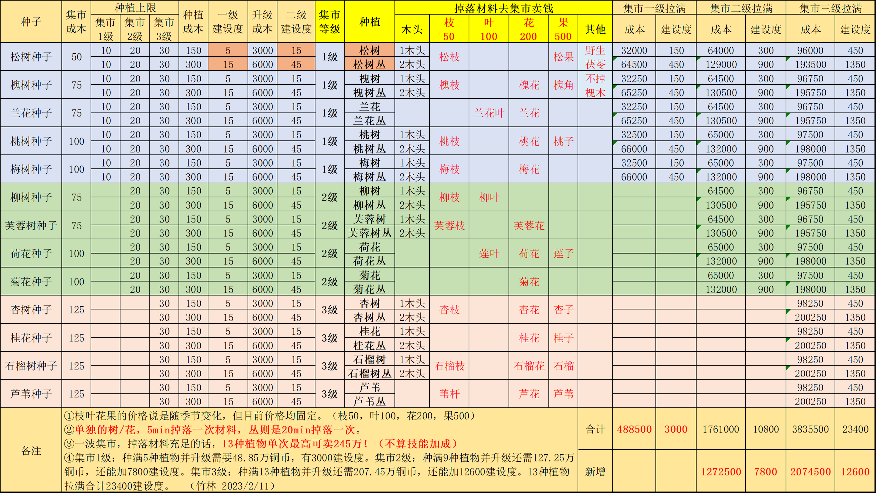 【竹林】解忧小村落 要想富，先种树！关于种树，萌新要知道的十件事！