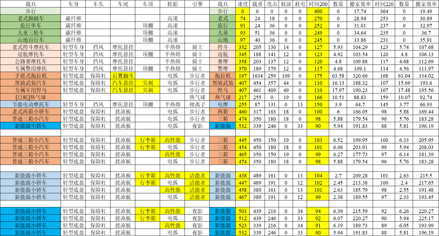 载具速度和相关影响