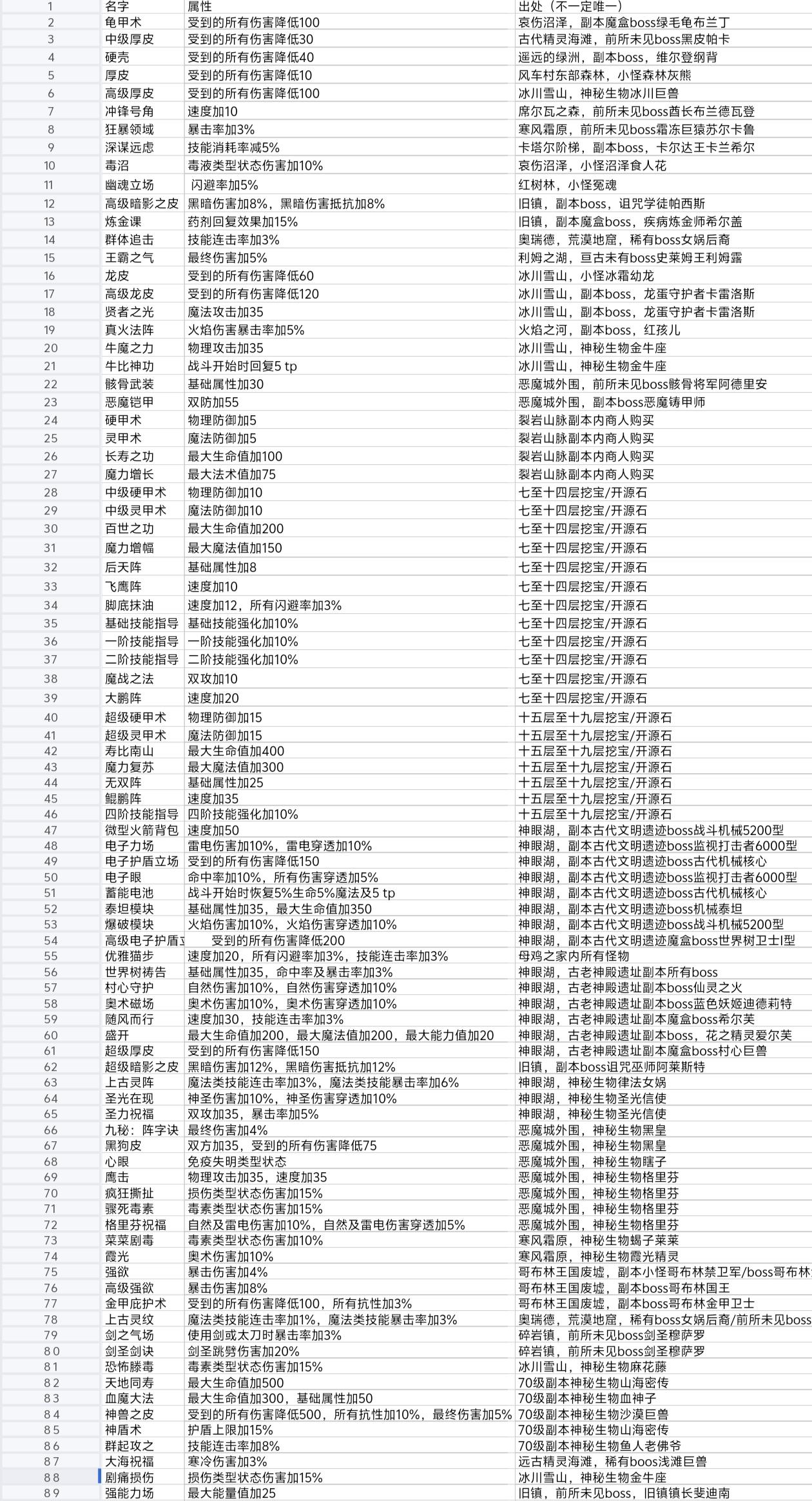 所有宠物技能光环汇总