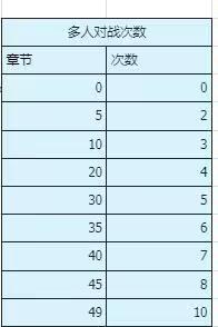 多人对战次数和武器升级所需要的碎片