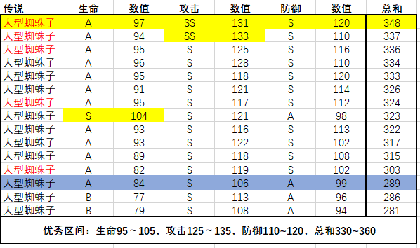 【持續更新】極限成長值統計-20220512|轉生成為魔物 - 第8張