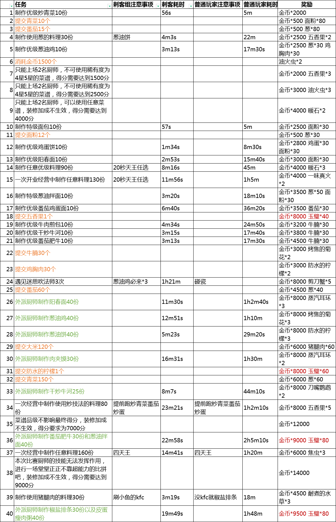 新支线我肝完啦〖攻略图放评论〗【刺客究极速刷】【已完结】