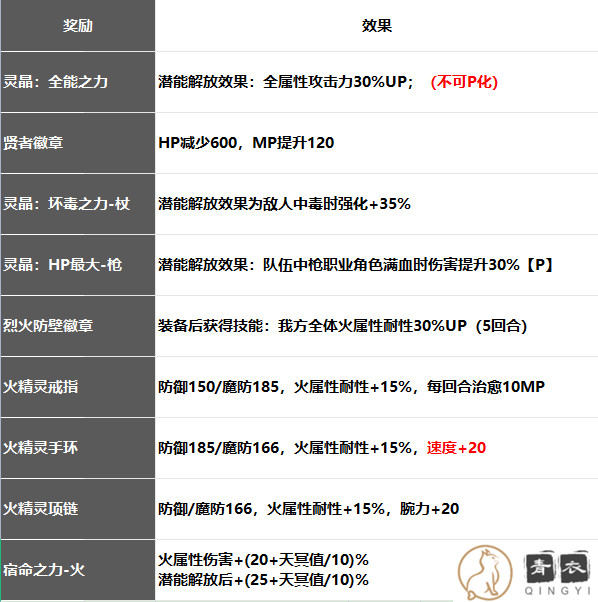 【回生攻略】赫然灼燒豪焰猛火之試煉|另一個伊甸 : 超越時空的貓 - 第5張