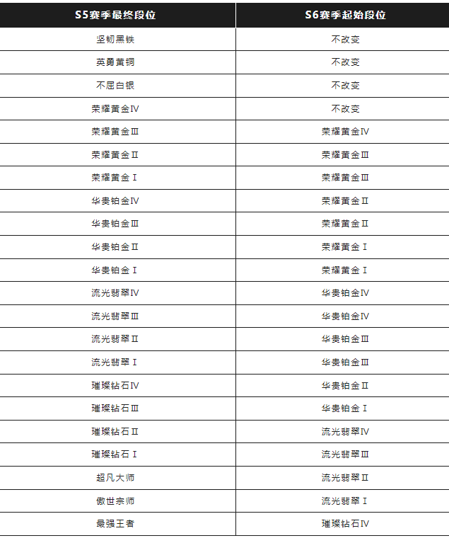 S5赛季结束倒计时！收下这份赛季末小贴士，助你7.19勇闯S6新赛季~|英雄联盟手游 - 第1张