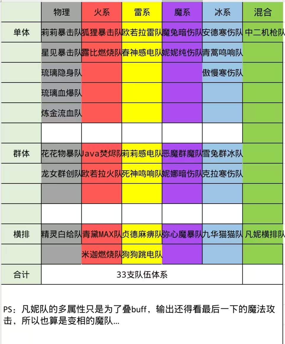 更新 33支队伍体系截图