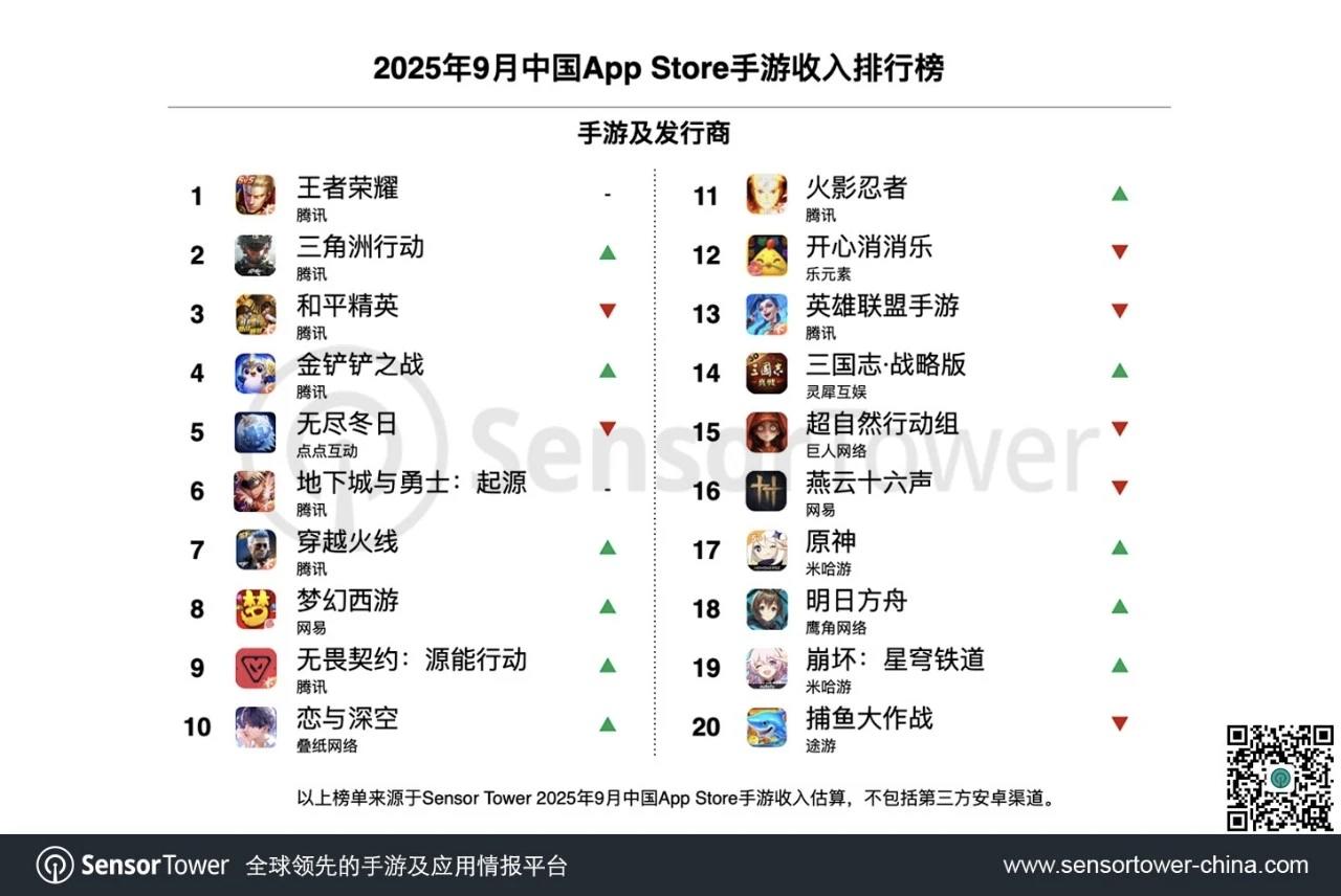 三角洲周年庆氪金热，鹅厂收入包揽top4！截图