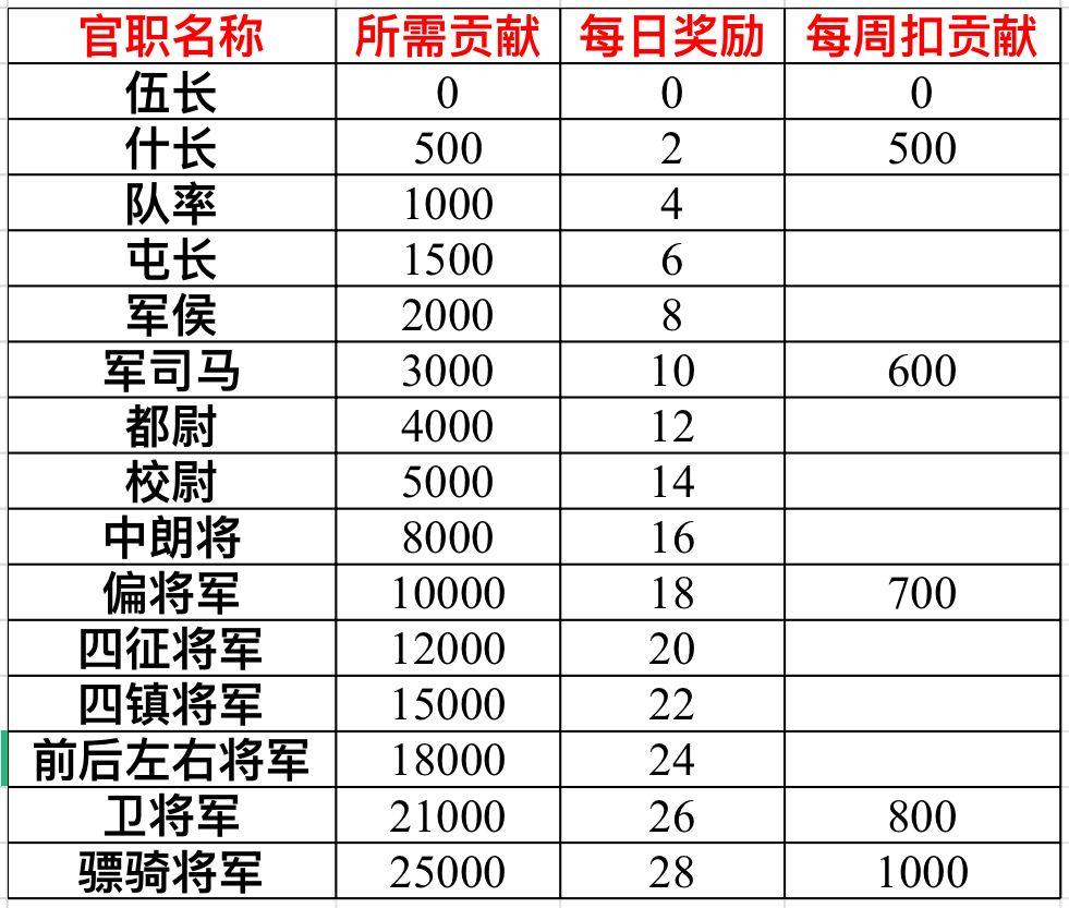 军团建议～加入官职系统