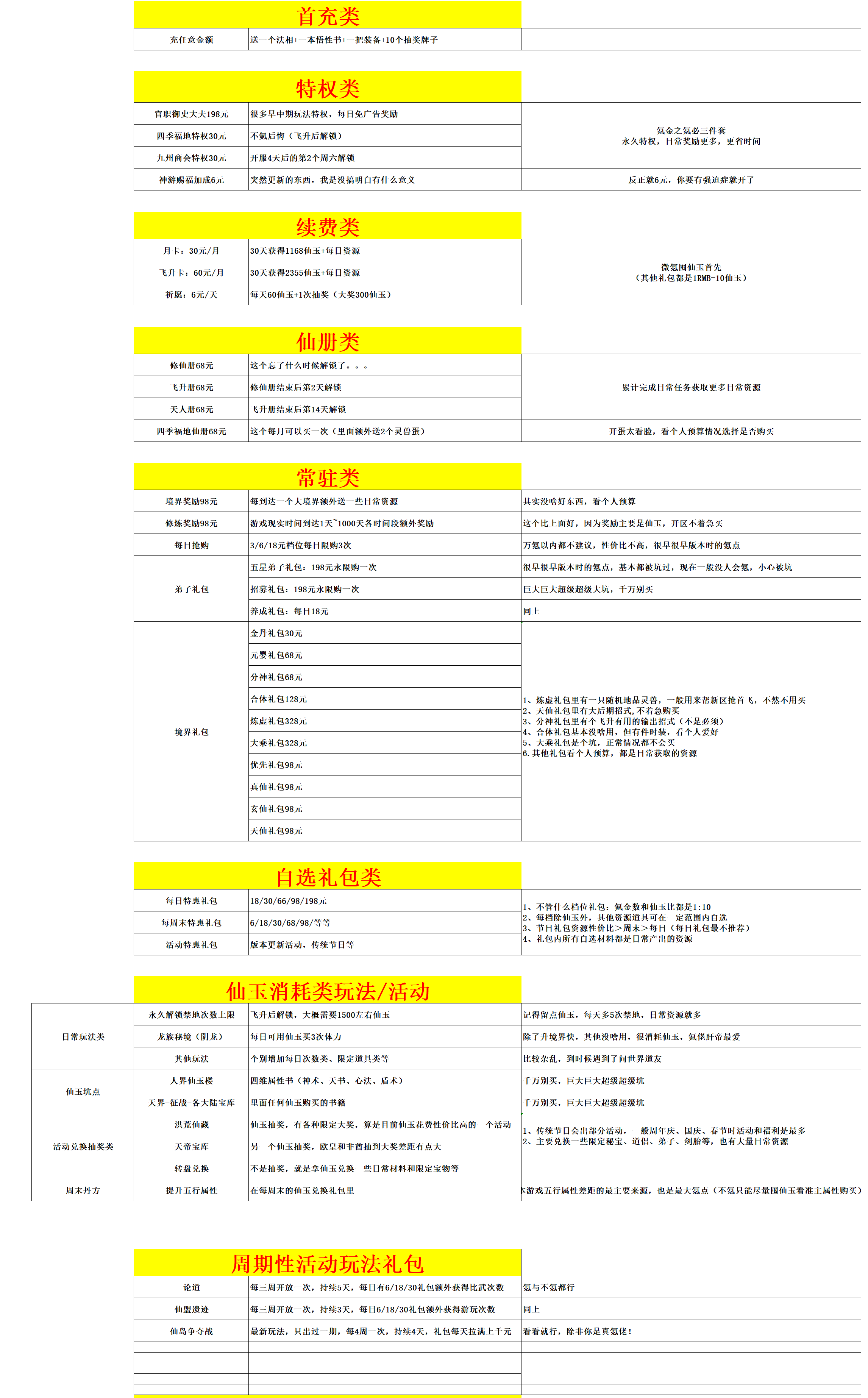 最新氪金攻略/所有氪点简介