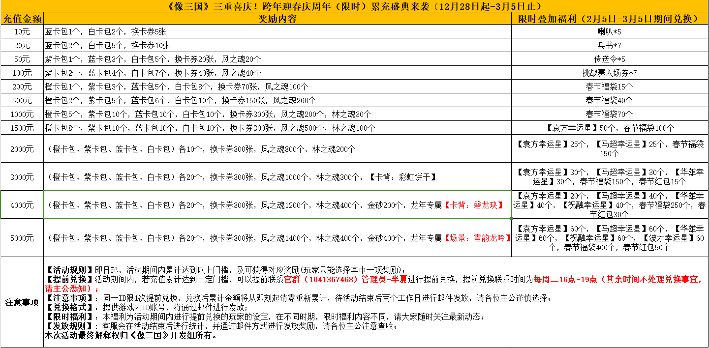 【奖励已发放】跨年·迎春·庆周年-累充活动完美收官