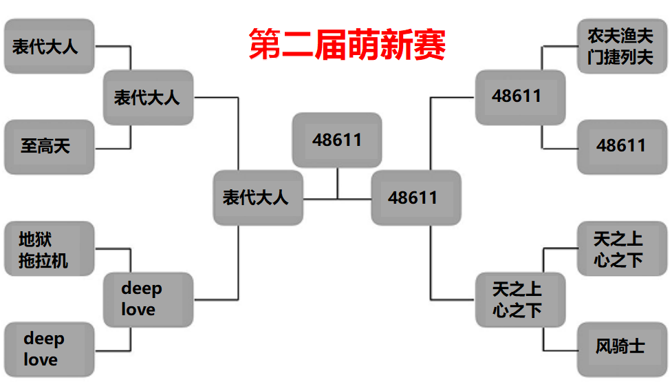 Pk赛29号截止报名，萌新赛48611卫冕夺冠