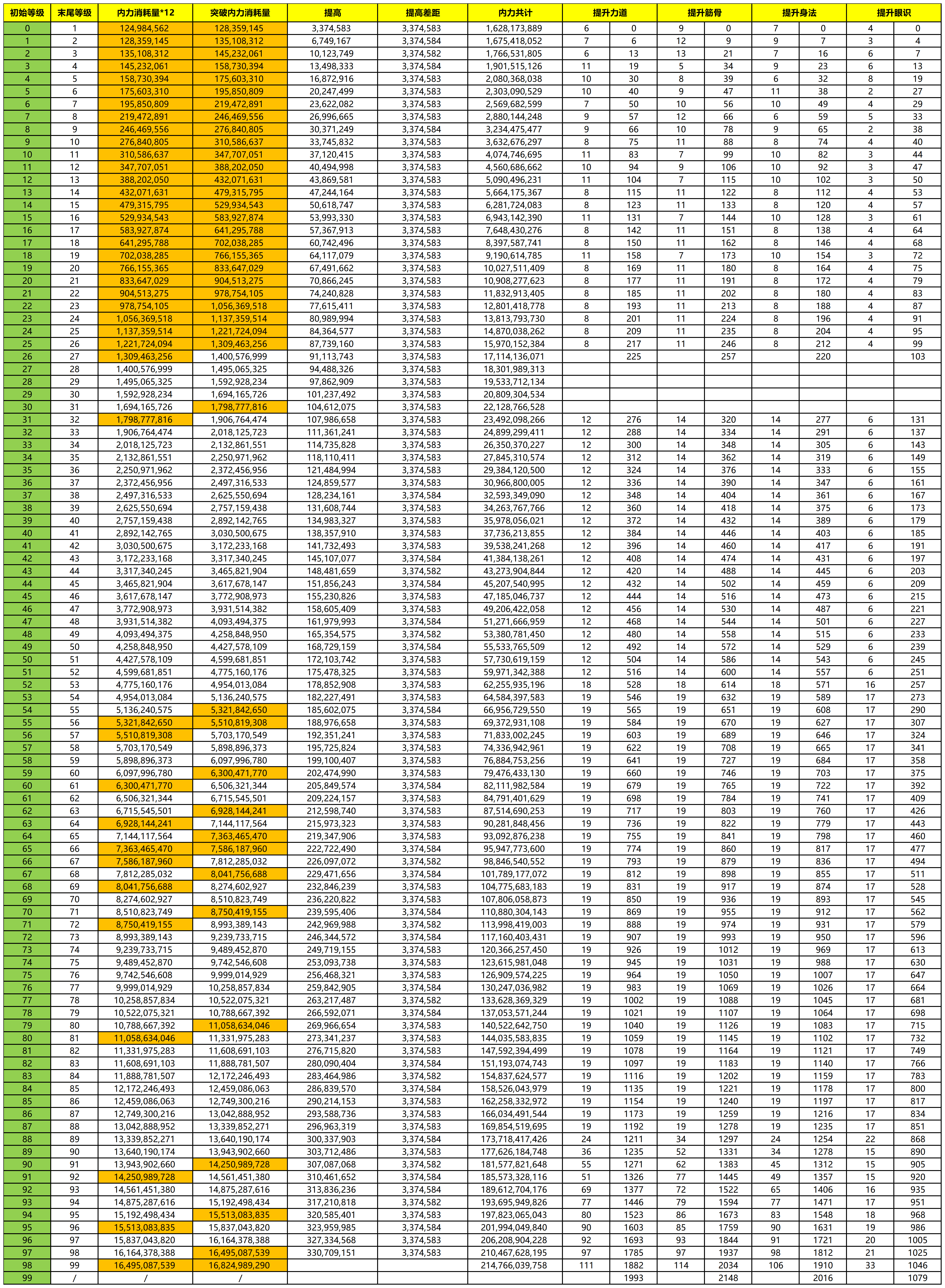 【数据统计】洗髓（1~199待完善）