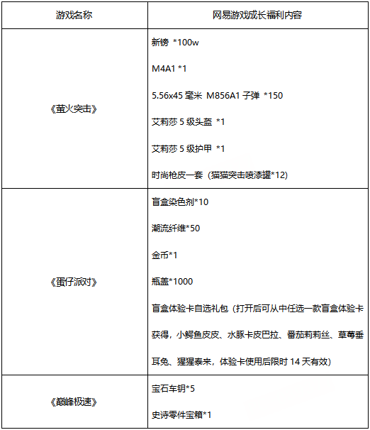 《战争怒吼》网易官方版本运营公告