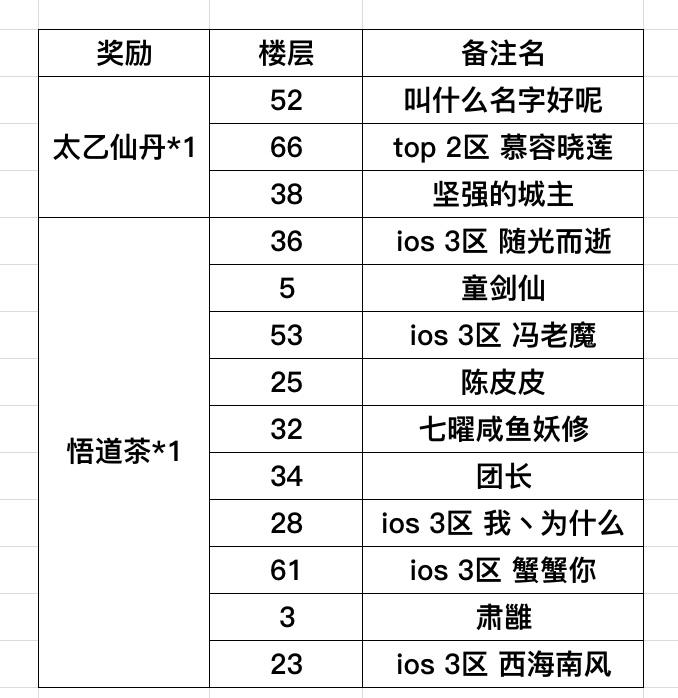 ios 三区 天府界周年庆活动顺利结束
以上是此次活动获奖名单，获得奖励的道友可在ios2区（Q群）、3区（微信群）、八方天帝群联系我，或者添加QQ 3246190782领取奖励，恭喜各位道友中奖！天府界后续每月还会举办小型活动，欢迎各位道友积极参加提出宝贵建议～