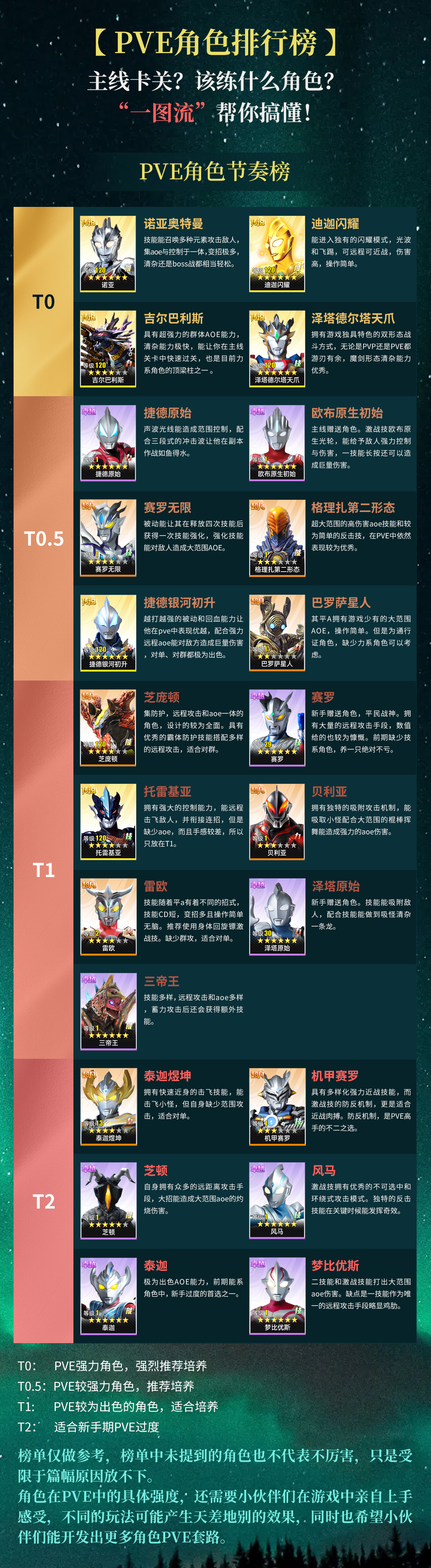 《奥特曼传奇英雄2》PVE＆PVP角色排行榜