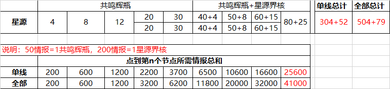 星源需要的瓶子跟界核统计