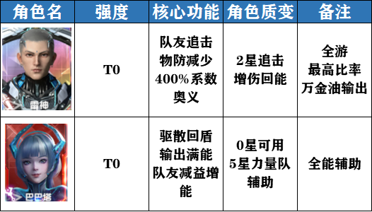 【公测首发】4.8角色强度节奏榜