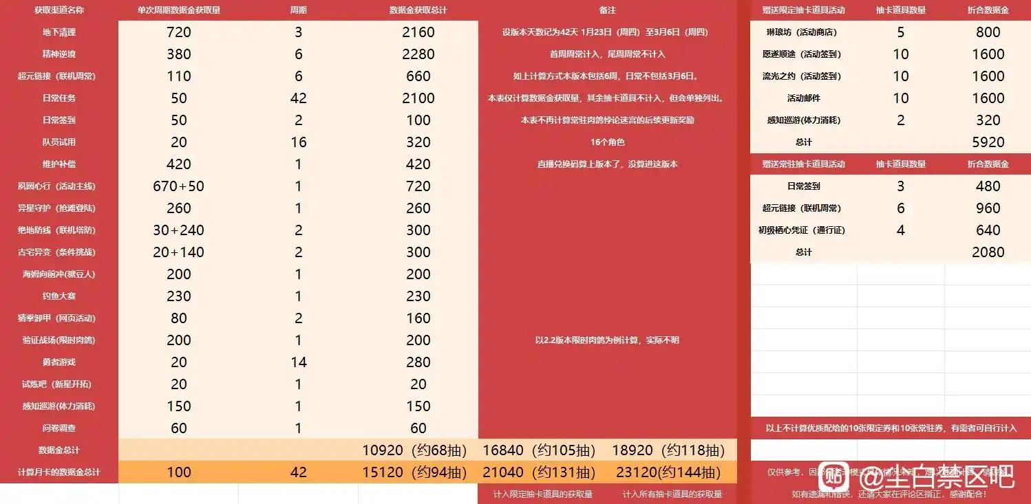 粗略统计2.5版本可获取抽卡资源一览