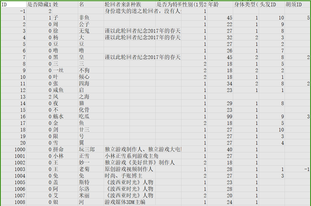 明天更新前，全部轮回者115位